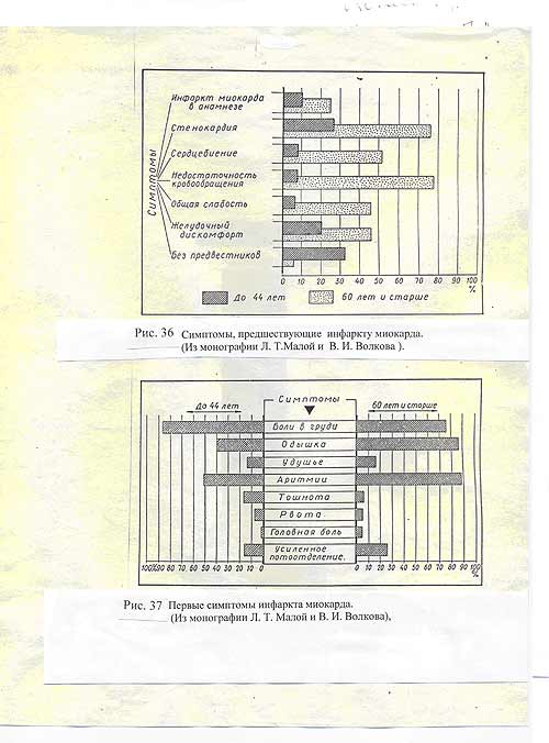 Симптомы инфаркта