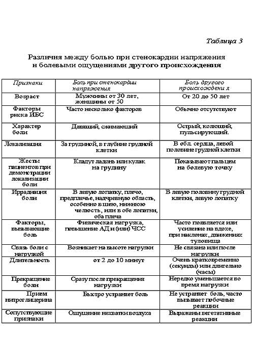Различия между болями в стенокардии и другими болями