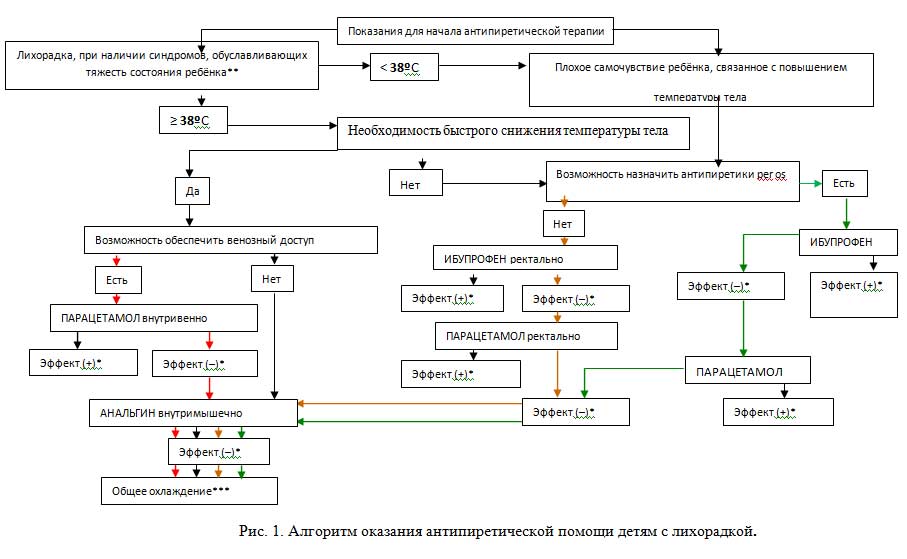  Полный алгоритм оказания помощи детям