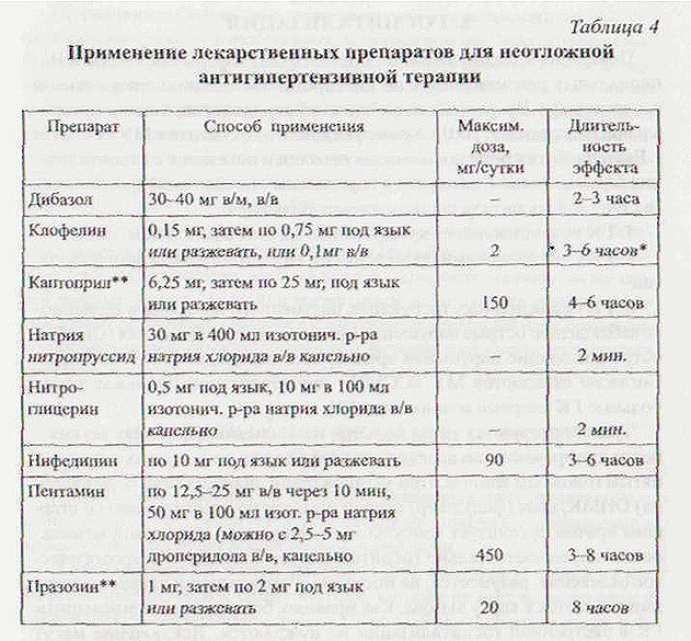 гипертонический криз, препараты при ГК